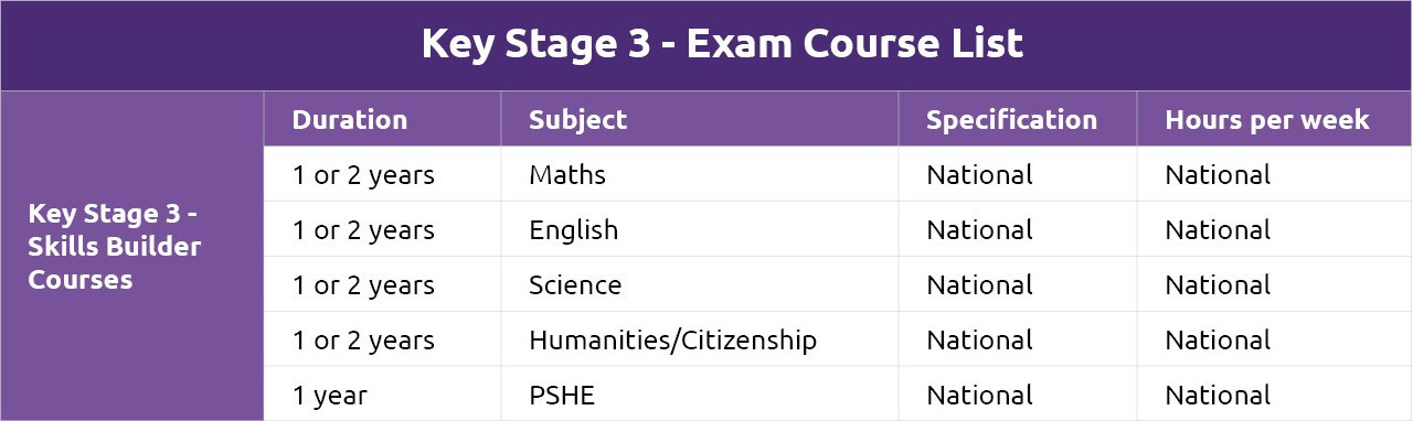 A table showing the Key Stage 3 skills builder exam courses, which follow the national specifications.