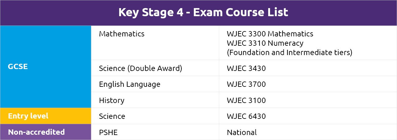 The Key Stage 4 exam course list, showing the GCSE, Entry Level and Non-accredited subjects.