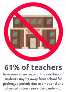 infographic - 61% of teachers have seen an increase in school absences