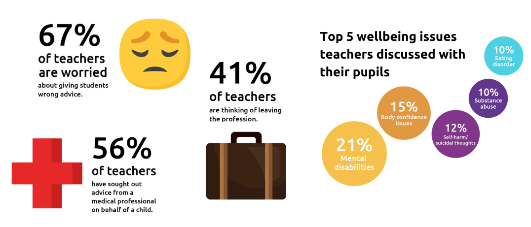 infographic with stats about pupil mental health