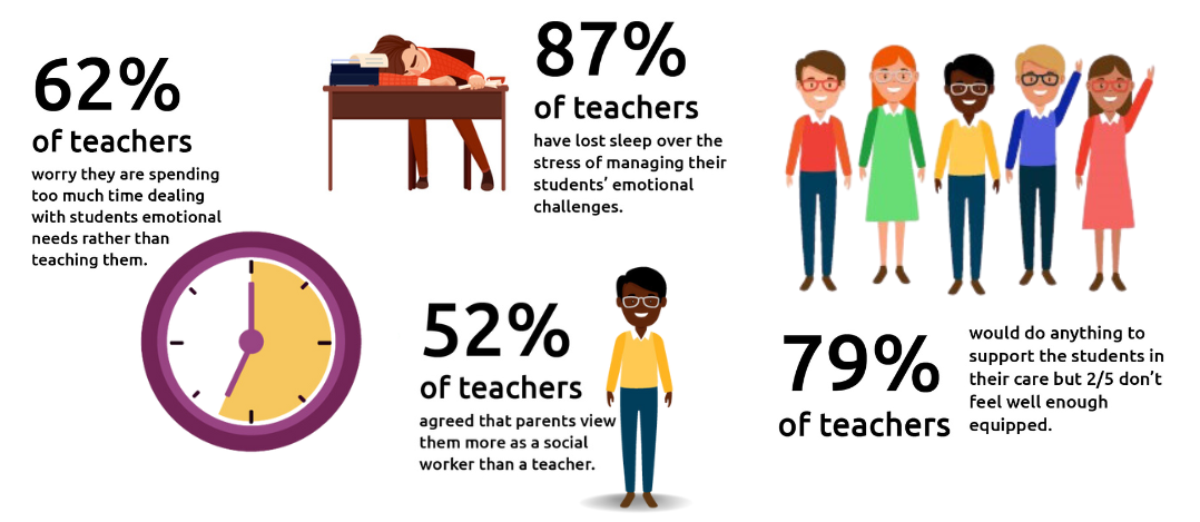 Visuals of statistics including 87% of teachers have lost sleep worrying about a student