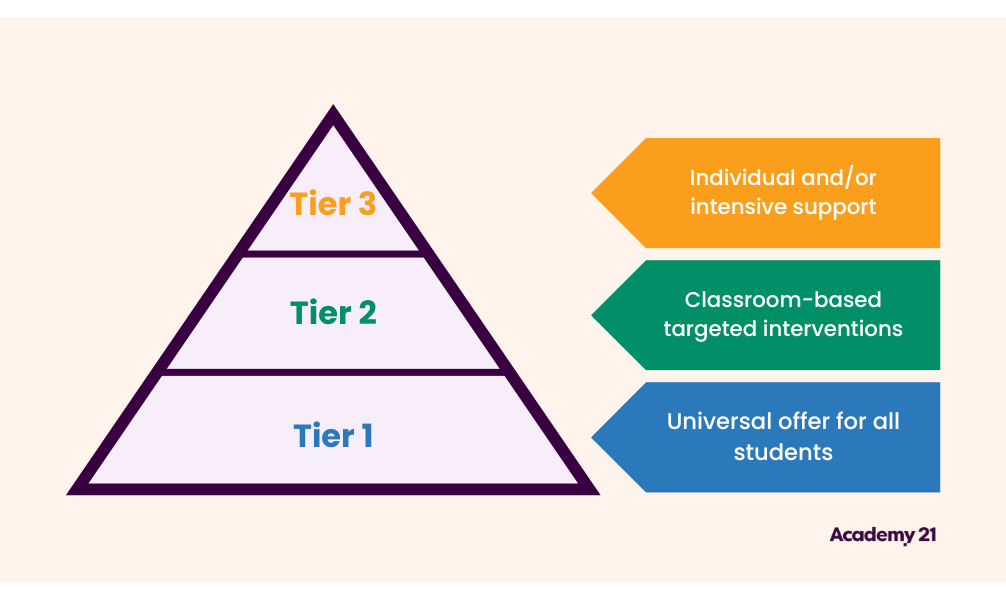 Three-tier model of intervention