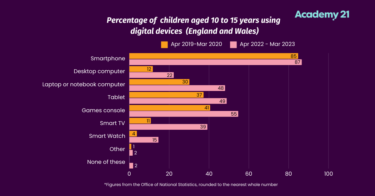 E-bullying - digital devices used by children aged 10 to 15 years old