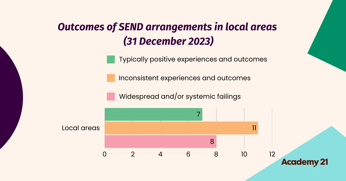 Outcomes of SEND arrangements in local areas (1)