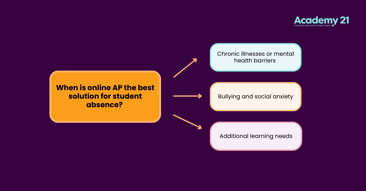 online AP for student absence