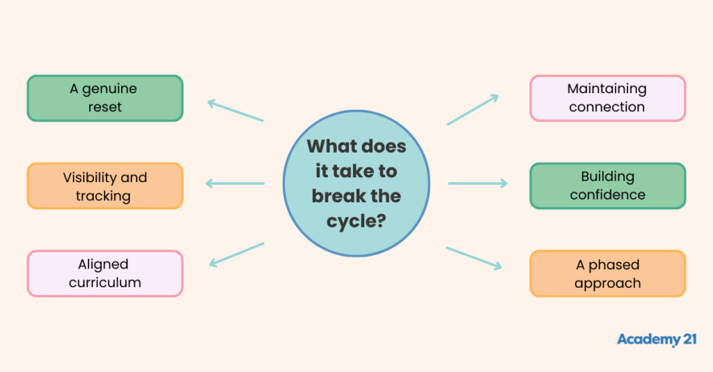 Breaking the Cycle: Technical and Policy Solutions