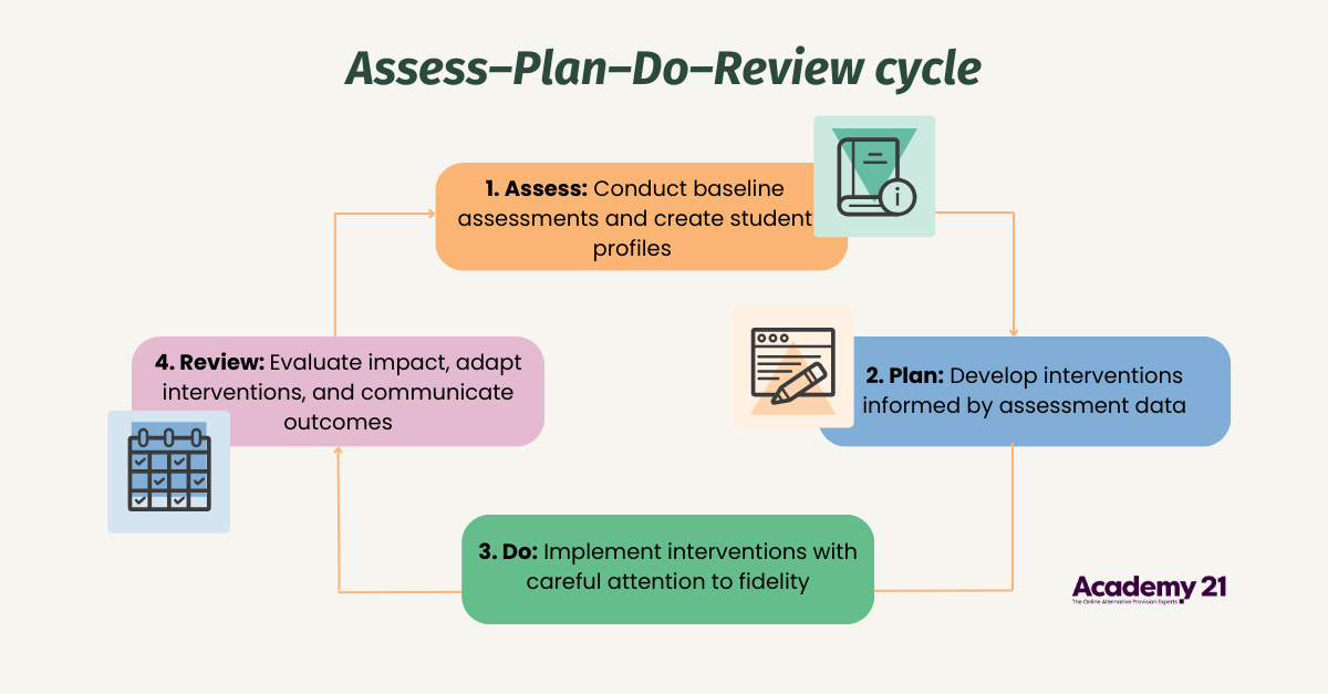 assess-plan-do review cycle