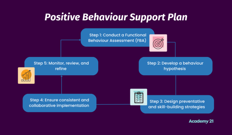 Pbs Plan Example Positive Behaviour Support Plan: What is it and how to build one ...